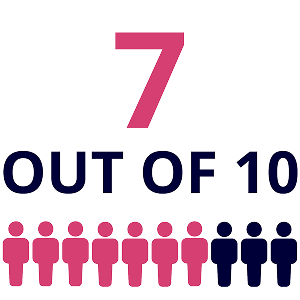 7 out of 10 people icon with 7 in pink and 3 in dark blue